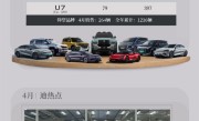 31.4万辆！比亚迪4月各车型销量出炉：8款破2万 ！