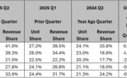 AMD EPYC上演奇迹！仅用7年 收入份额已达41％ !