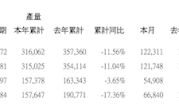 比亚迪2月新能源汽车销量122311辆 海外销量猛增 ！