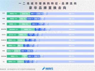 BBA在中国不好卖了！车主换车首选特斯拉 ！