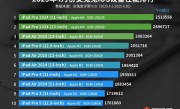 4月iOS设备性能榜出炉：iPhone全军覆没 ！