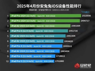 4月iOS设备性能榜出炉：iPhone全军覆没 ！