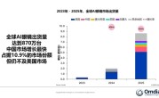 2025全球AI眼镜出货870万台：中国大陆增速最快 Rokid、小米世界前三 ！