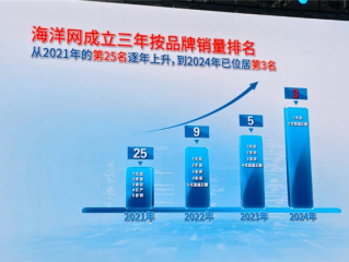 比亚迪海洋网销量破485万辆 宋PLUS独占1/3 ！