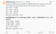 内存风向变了吗 DDR5暴涨势头不再！平均仅微涨0.1% ！