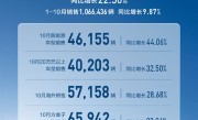 长城汽车10月销售14.31万辆：新能源汽车增长44%刷新纪录 !