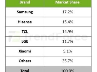全球电视出货量首度跌破5000万台！海信重返世界第二 ！