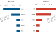 2025上半年智能门锁销量出炉：小米第一 出货量超百万套 !