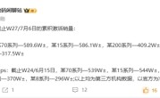 最畅销国产高端旗舰易主！华为Mate 70系列超越小米15系列 !