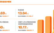 申通快递：2024年净利润突破10亿 同比大增超2倍 !