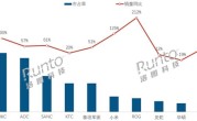2025上半年国内电竞显示器线上销量大涨40%：HKC独占鳌头 !