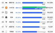 新势力品牌前11月销量目标完成率榜单：小米、零跑提前达标交卷 ！