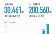 长城新能源汽车10月销量首破3万 今年累计销量超过20万台 ！
