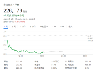 分析师：iPhone Air将掀起超级升级潮 股价将大涨28% !