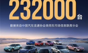 3分钟大定20万台、18小时锁单24万台：小米YU7卖爆了！10个月交付23.2万台 ！