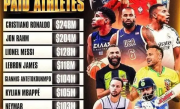 福布斯世界收入前十运动员公布：C罗吸金19亿高居榜首 !