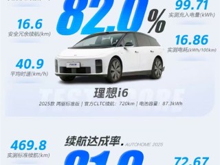 小米YU7冬季续航达成率83.6% 超越特斯拉Model Y !