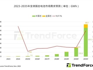早着呢 固态电池大规模应用要等5-10年 !