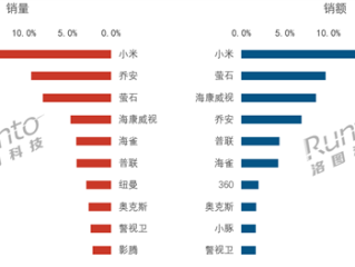 国内监控摄像头第一季度销量如何 小米成电商霸主 销量、销额双第一！ 
