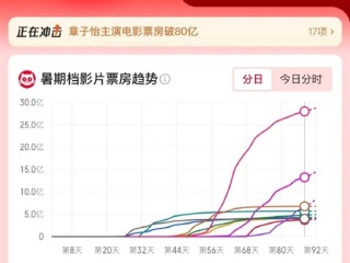 2025暑期档票房113.04亿 正式超越2024年 !