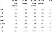 vivo斩获印度第一季度出货量第一！Top5有4家都是国产品牌 ！