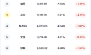 4月移动电源排名公布：小米均价最低 销量第2 ！