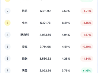 4月移动电源排名公布：小米均价最低 销量第2 ！