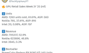 AMD显卡还是受欢迎：RX 9070 XT德国经销商销量与RTX 50总和相当！