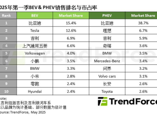 全球纯电汽车销量TOP10出炉：小米凭一款车型跃至第8名 ！