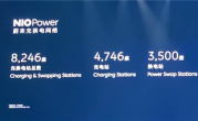 蔚来：充换电站总数8246座 投入超180亿元 ！
