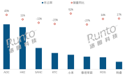 中国大陆电竞显示器最新销量出炉：AOC第一断层领先 小米跻身第五增长最高 ！