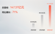 33059台！极氪2024年一季度交付量同比大增117%：创品牌史上最好成绩 ！