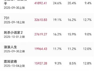2025国庆档档期票房破17亿：《志愿军3》超4亿不可限量 《浪浪山小妖怪》彻底完犊子 ！