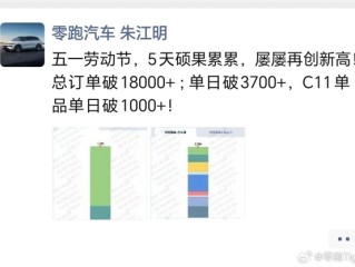 10万级下沉市场大有可为！零跑五一假期订单破18000台 ！
