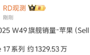 友商统统靠边！iPhone 17中国市场卖爆：销量已达1329.53万 ！