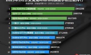 3月安卓旗舰手机性能榜：天玑9400成功登顶 ！