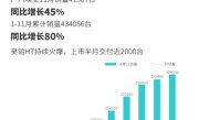 广汽埃安11月销量41567台：累计销量超43.4万台 ！
