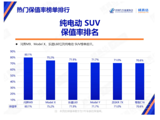 为何买小米问界人这么多！中国最新汽车保值率报告：问界M9、SU7遥遥领先 !