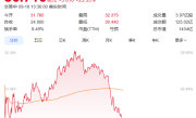 合作定制芯片！英伟达50亿美元入股 英特尔股价暴涨超23% !