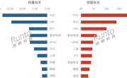 中国电竞显示器最新排名出炉：AOC销量、销额双第一 海信杀入前十 !