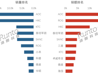 中国电竞显示器最新排名出炉：AOC销量、销额双第一 海信杀入前十 !