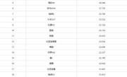 中国6月销量最高车型出炉：比亚迪霸榜前2 小米SU7第8 !
