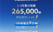 上汽大众一季度卖出26.5万辆！ID.家族再破万台 ！