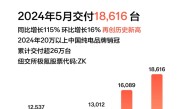 再创新高！极氪5月交付18616台：同比大增115% ！