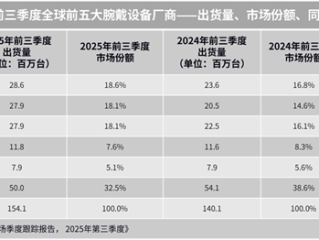 全球腕戴设备最新出货量出炉 华为第一 小米增长最快 ！