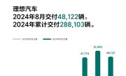 理想L6成最大功臣！理想8月交付48122辆 蝉联新势力销冠 !