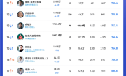 谁才是抖音最火企业家！余承东第一 单月涨粉超百万、雷军重回前三 ！