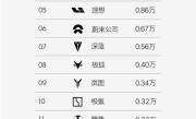 蔚来单周销量6666台：乐道L90已稳居大三排SUV榜单Top3 !