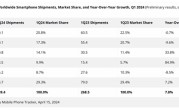Q1销量暴增33.8%！雷军：手机还是小米安身立命之本 ！