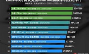 安兔兔9月安卓旗舰性能榜出炉：小米17系列包揽前三 首发第五代骁龙8至尊版 !
